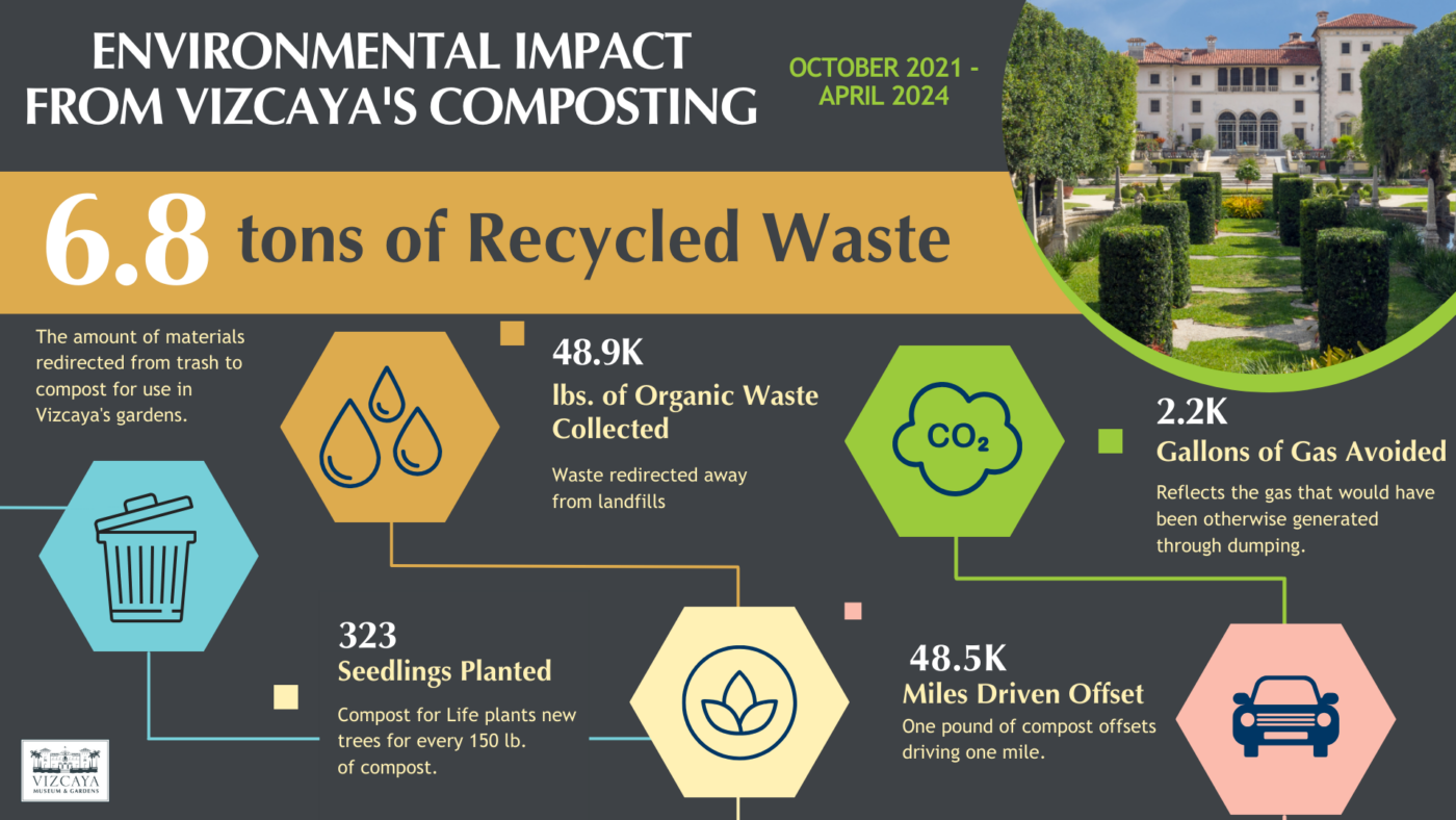Infographic showing the environmental impact of recycling waste at vizcaya's gardens from october 2021 to april 2024, detailing compost, co2 reduction, gas savings, and driving offsets.