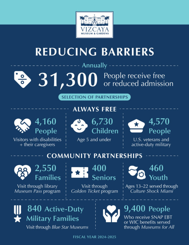 Infographic for Vizcaya Museum & Gardens shows annual admission support for 31,300 people, with details on free and reduced entry programs for various groups and community partnerships.
