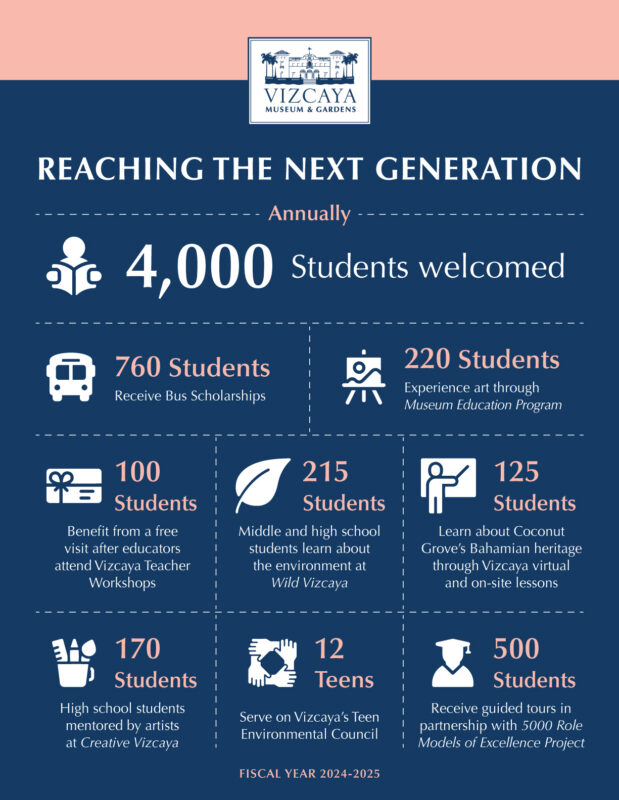 Infographic showing Vizcaya Museum youth engagement stats: 4,000 students welcomed annually across scholarships, art programs, environmental workshops, and guided tours for 2024-2025.