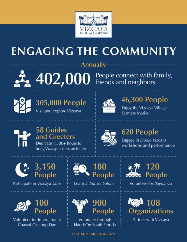 Infographic for Vizcaya Museum showing annual community engagement stats, including 402,000 people connecting, 305,000 visitors, and 108 organizations partnering for fiscal year 2024-2025.