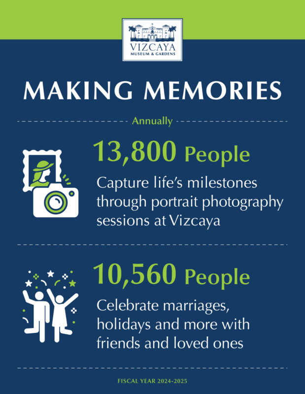 Infographic showing that annually 13,800 people have portrait sessions and 10,560 people celebrate events at Vizcaya Museum & Gardens.